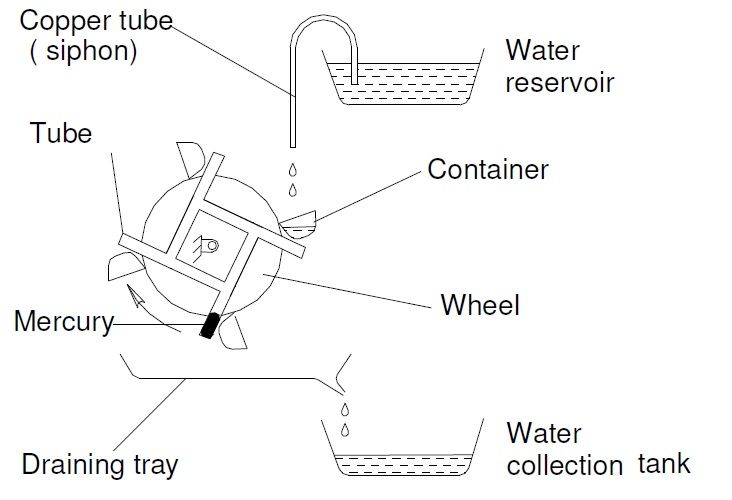 Schematic diagram of time measuring machine of Bhaskaracharya