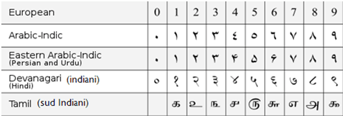 decimal system india