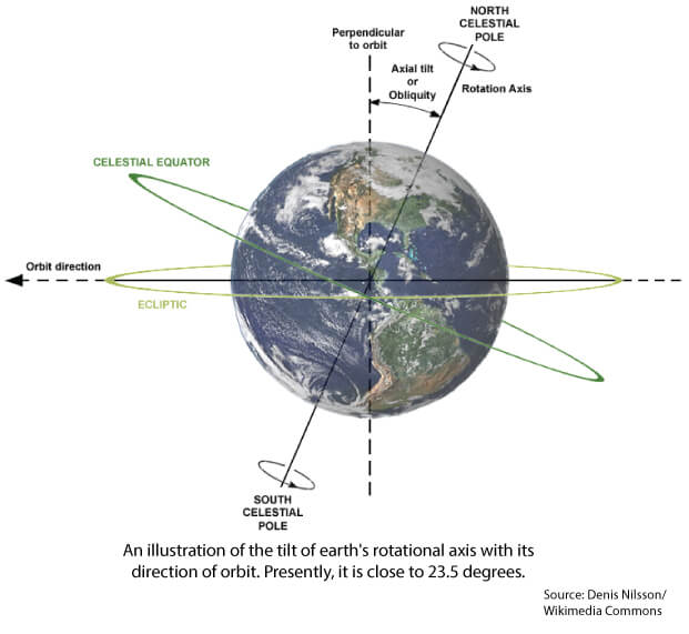 Earth's axial tilt is about 23.4°. It oscillates between 22.1° and 24.5° on a 41,000-year cycle and is currently decreasing.