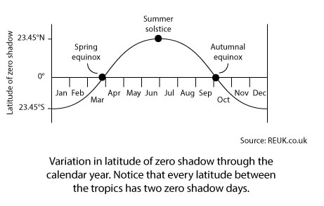 How Aryabhata got the earth's circumference right 