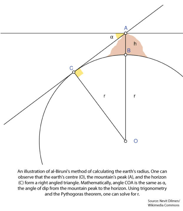 How Aryabhata got the earth's circumference right 