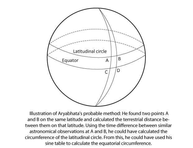 How Aryabhata got the earth's circumference right 